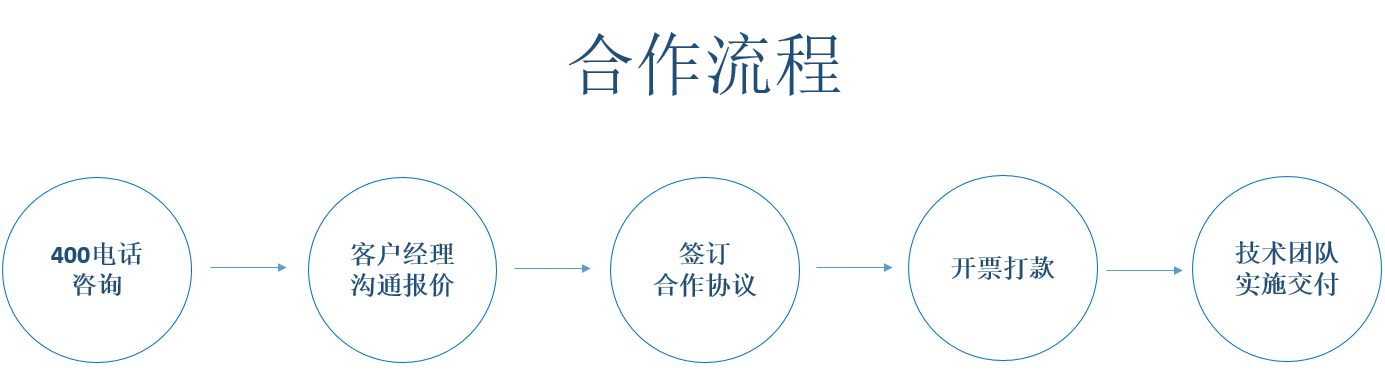 合作流程